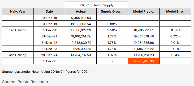 Presto: 혼돈에서 명확성까지, 2024년 암호화폐 시장 리뷰 및 2025년 예측