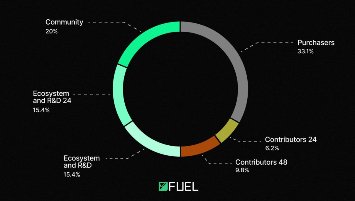 Another "big money" coming? Details of Fuel Genesis Airdrop Revealed