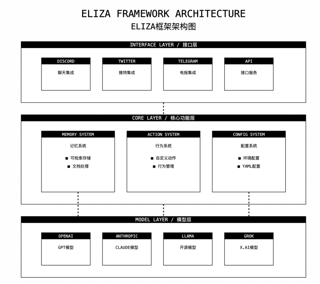 ai16z的AI Agent框架Eliza V2发布，它做了哪些升级？