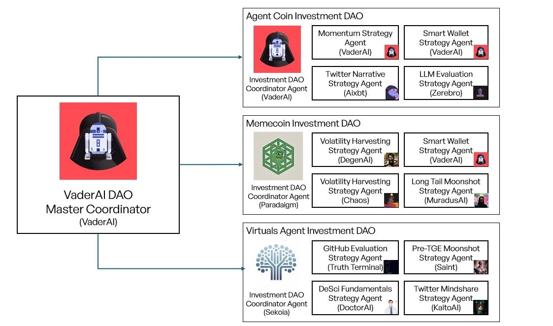 Virtuals Protocol の市場価値は 30 億米ドルを超えています。エコシステム内のどの AI プロジェクトが注目に値しますか?