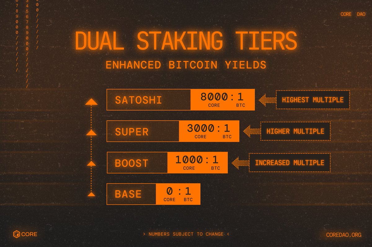 BTCFi Baş Projesi Core, Fusion Güncellemesini Tamamladı: Değişiklikleri ve Piyasa Fırsatlarını Açıklayan Bir Makale