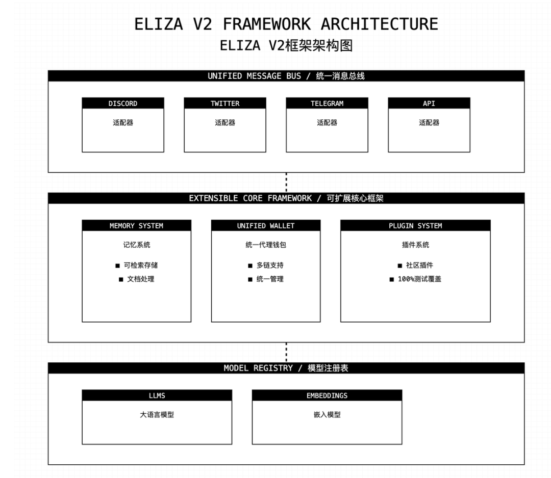 ai16z的AI Agent框架Eliza V2发布，它做了哪些升级？