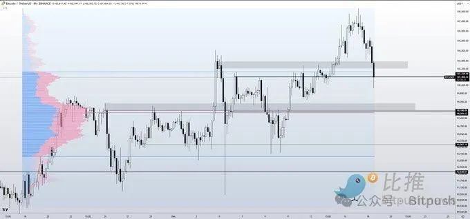 鲍威尔“打脸”特朗普的比特币储备战略，BTC跳水5%险守10万美元关口