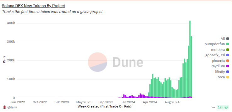 Quietly Making a Fortune in the Solana Meme Craze, Is NFT Protocol Metaplex Underestimated?