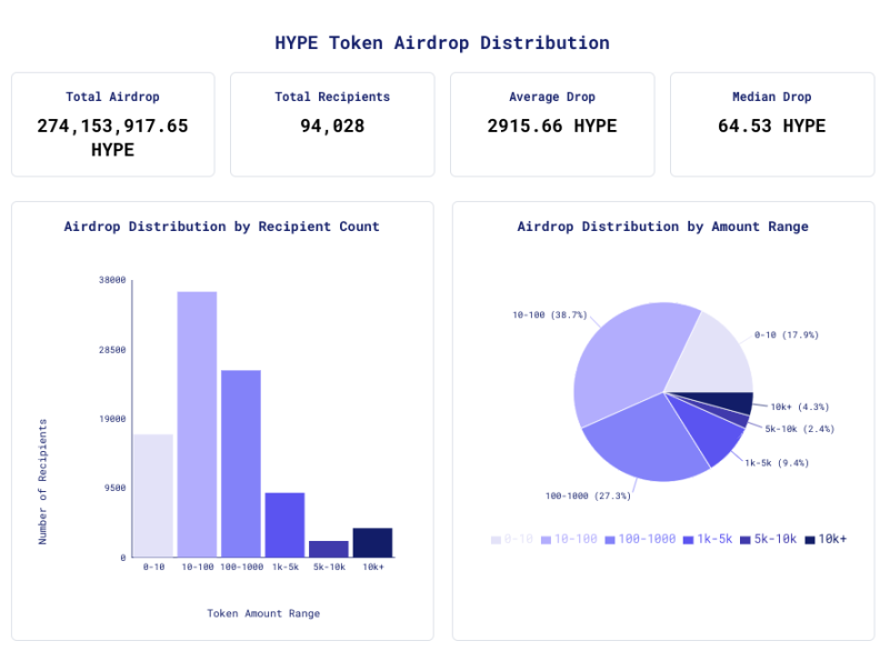 速览Hyperliquid空投数据：平均空投 2915个HYPE，价值近2万美金