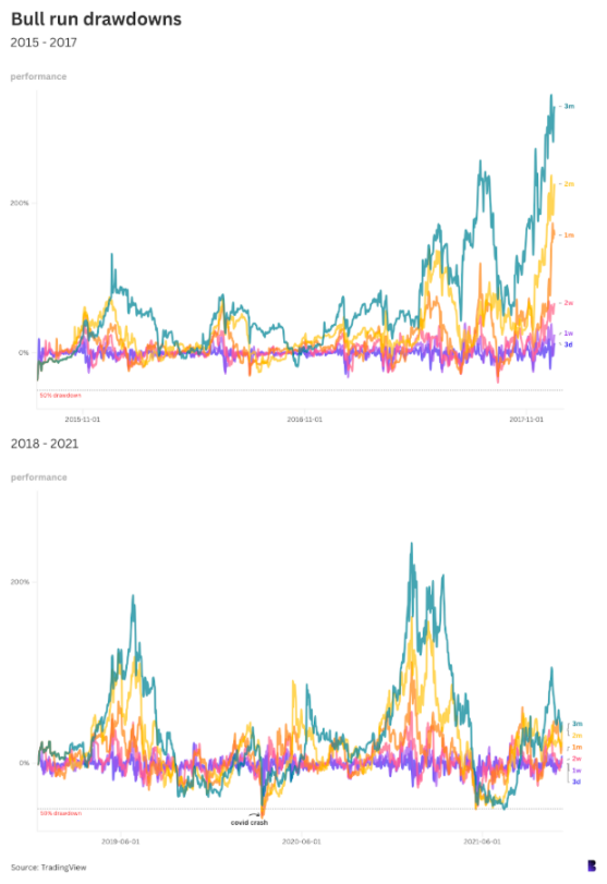 Be prepared for danger in times of peace: a review of Bitcoin’s crash moments in history