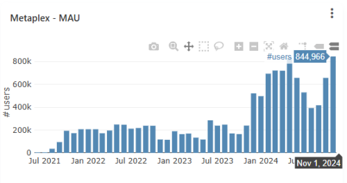 Quietly Making a Fortune in the Solana Meme Craze, Is NFT Protocol Metaplex Underestimated?