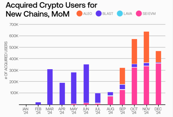 2024 On-chain User Report: Base leads Ethereum in attracting new users, and the DeFi market presents a "winner takes all" trend