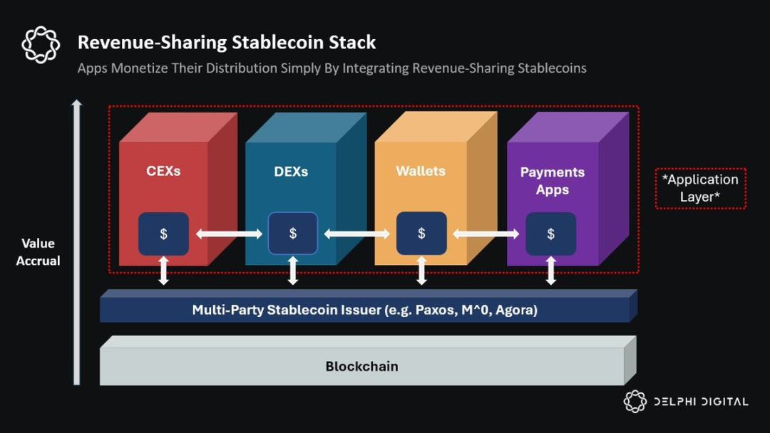 Delphi：挑戰USDT模式，收益共享穩定幣蓄勢待發