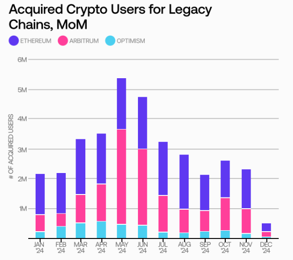 2024 On-chain User Report: Base leads Ethereum in attracting new users, and the DeFi market presents a "winner takes all" trend