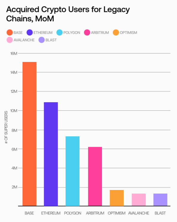 2024 On-chain User Report: Base leads Ethereum in attracting new users, and the DeFi market presents a "winner takes all" trend