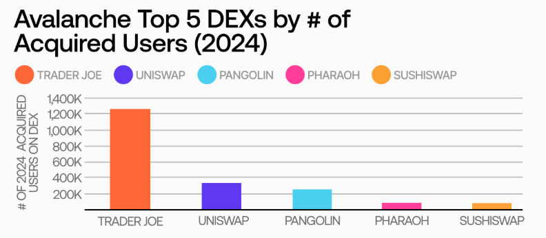 2024 On-chain User Report: Base leads Ethereum in attracting new users, and the DeFi market presents a "winner takes all" trend