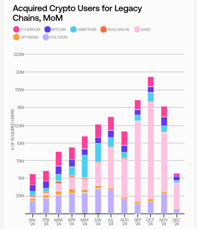 2024 On-chain User Report: Base leads Ethereum in attracting new users, and the DeFi market presents a "winner takes all" trend