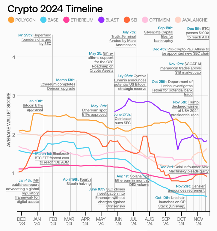 2024 On-chain User Report: Base leads Ethereum in attracting new users, and the DeFi market presents a "winner takes all" trend