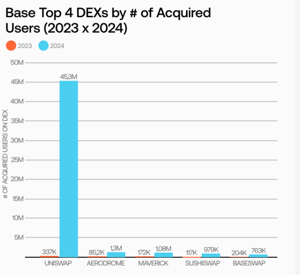 2024 On-chain User Report: Base leads Ethereum in attracting new users, and the DeFi market presents a "winner takes all" trend