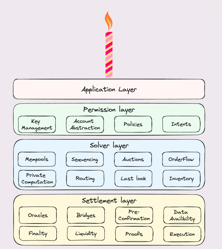 Research on liquidity fragmentation in the Layer2 era