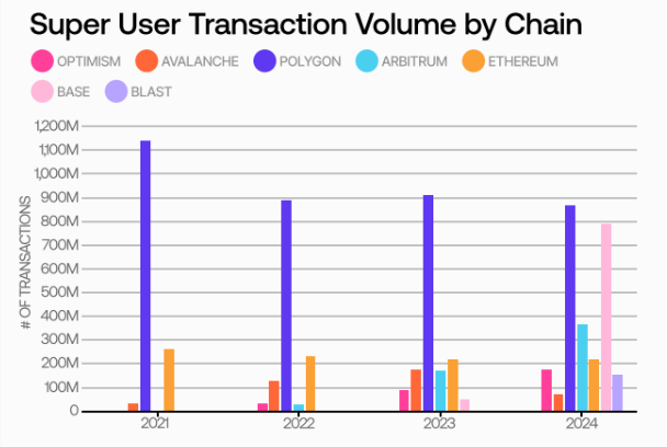 2024 On-chain User Report: Base leads Ethereum in attracting new users, and the DeFi market presents a "winner takes all" trend