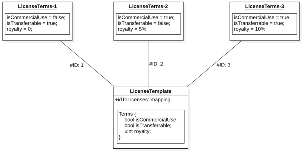 全面解讀專為智慧財產權設計的L1區塊鏈Story