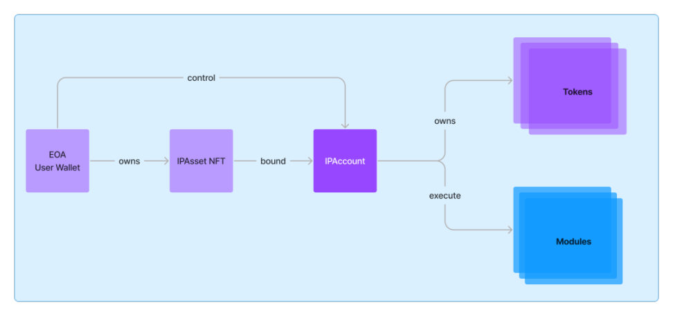 A comprehensive interpretation of the L1 blockchain Story designed specifically for intellectual property