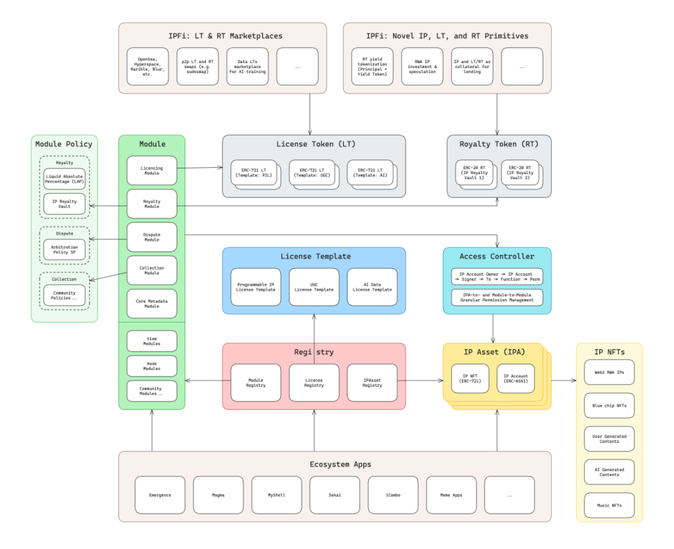 A comprehensive interpretation of the L1 blockchain Story designed specifically for intellectual property