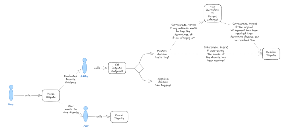 A comprehensive interpretation of the L1 blockchain Story designed specifically for intellectual property