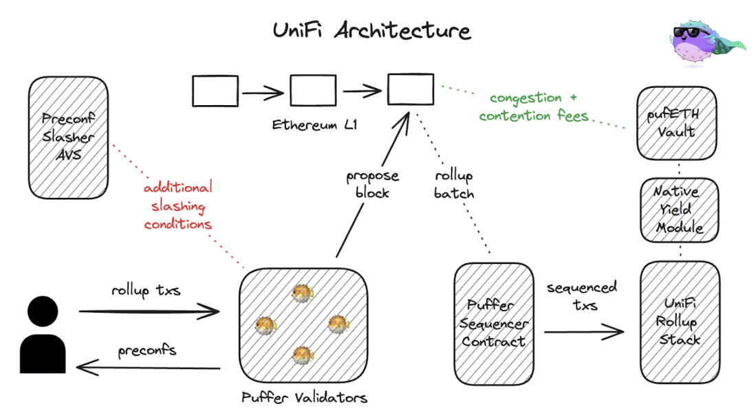 Puffer UniFi がイーサリアムの断片化の課題にどのように対処するかについての詳細な説明