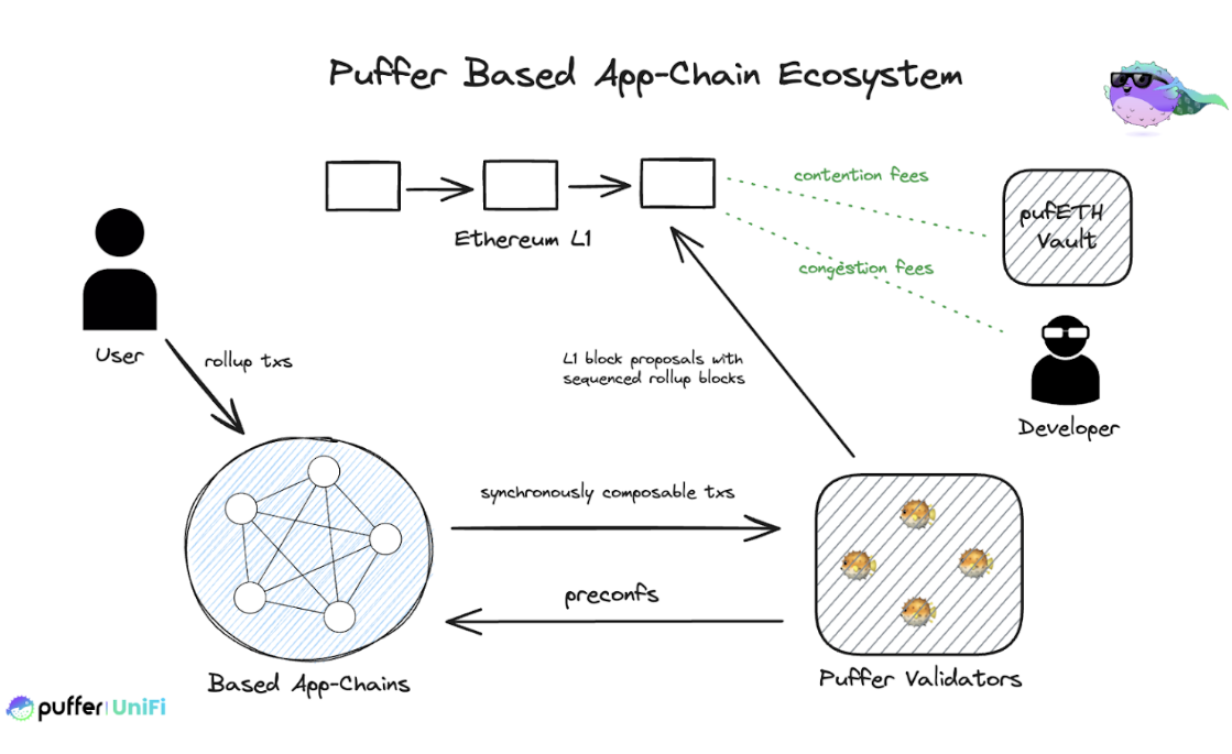 Como o Puffer UniFi lida com os desafios de fragmentação do Ethereum