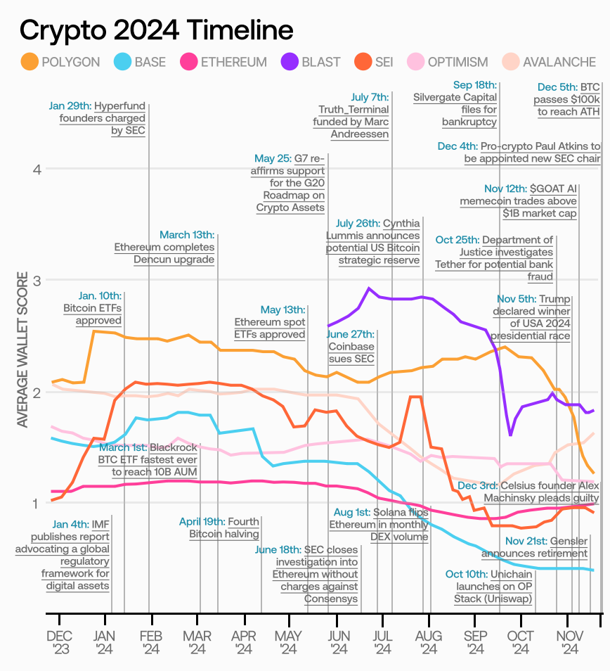 オンチェーンユーザーの年次報告書: 月間新規ユーザー数は最大1,940万人に達し、Baseチェーンが増加の70%近くに貢献