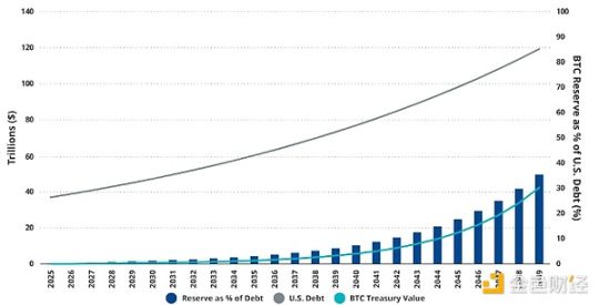 VanEck: By 2049, U.S. Bitcoin reserves may reduce national debt by 35%