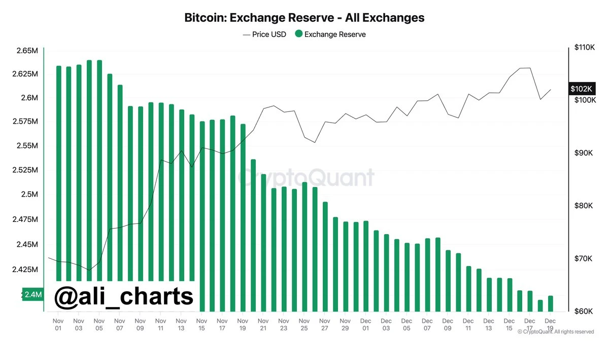 Opinions from experts: BTC fluctuates and adjusts, where will the crypto market go in 2025?