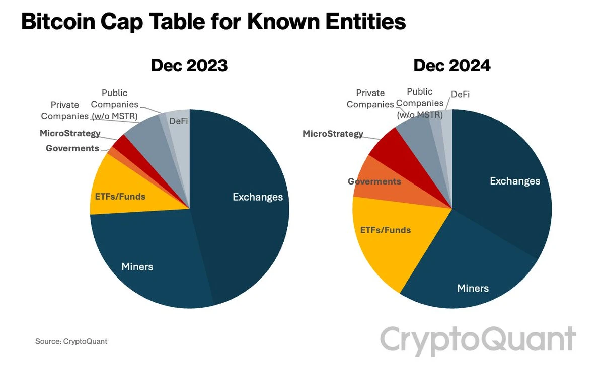 Opinions from experts: BTC fluctuates and adjusts, where will the crypto market go in 2025?