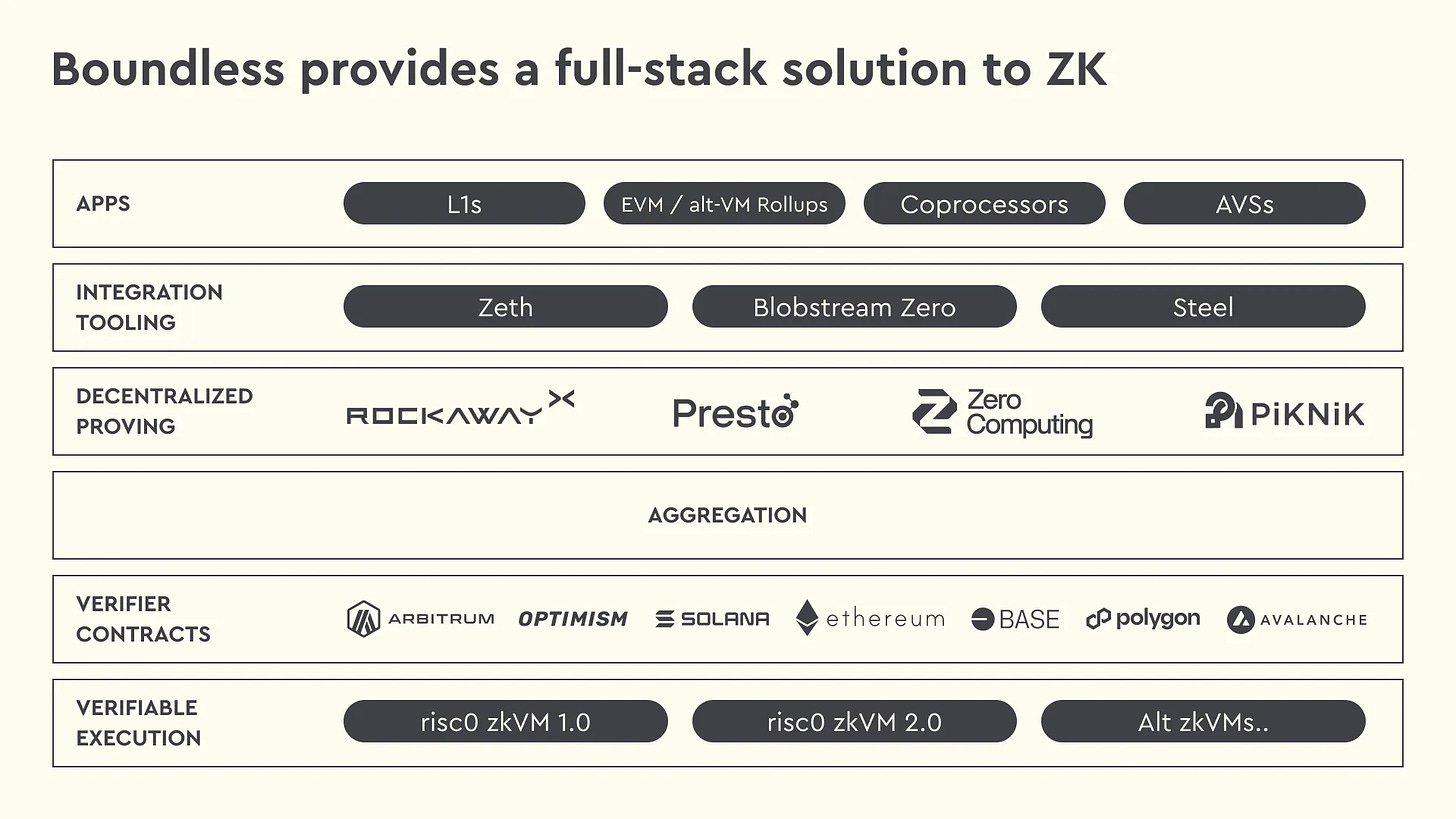 解密RISC Zero产品矩阵：如何助力以太坊迈向ZK化未来？