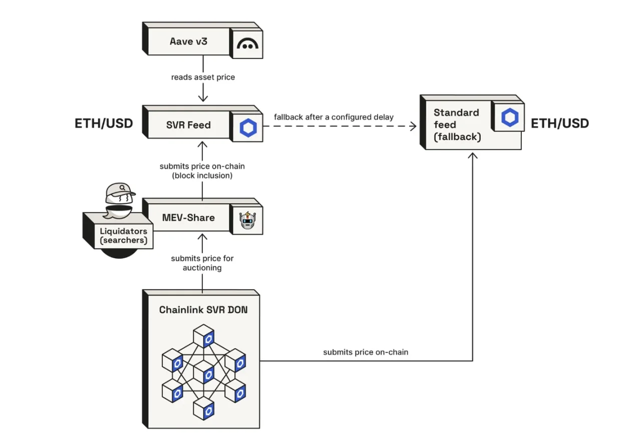 هل ستصل أسعار AAVE إلى أعلى مستوياتها مرة أخرى؟ مع دعم Chainlink ، قد يزيد الدخل بملايين الدولارات سنويًا