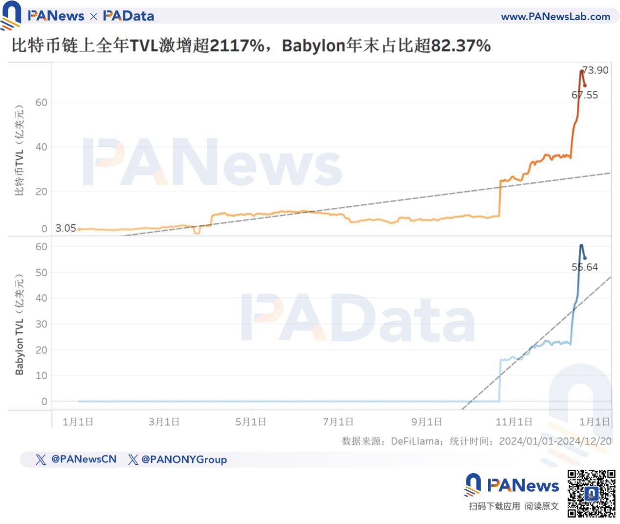 2024比特币年终回顾：币价上涨131%不及去年，TVL激增21倍超67亿美元