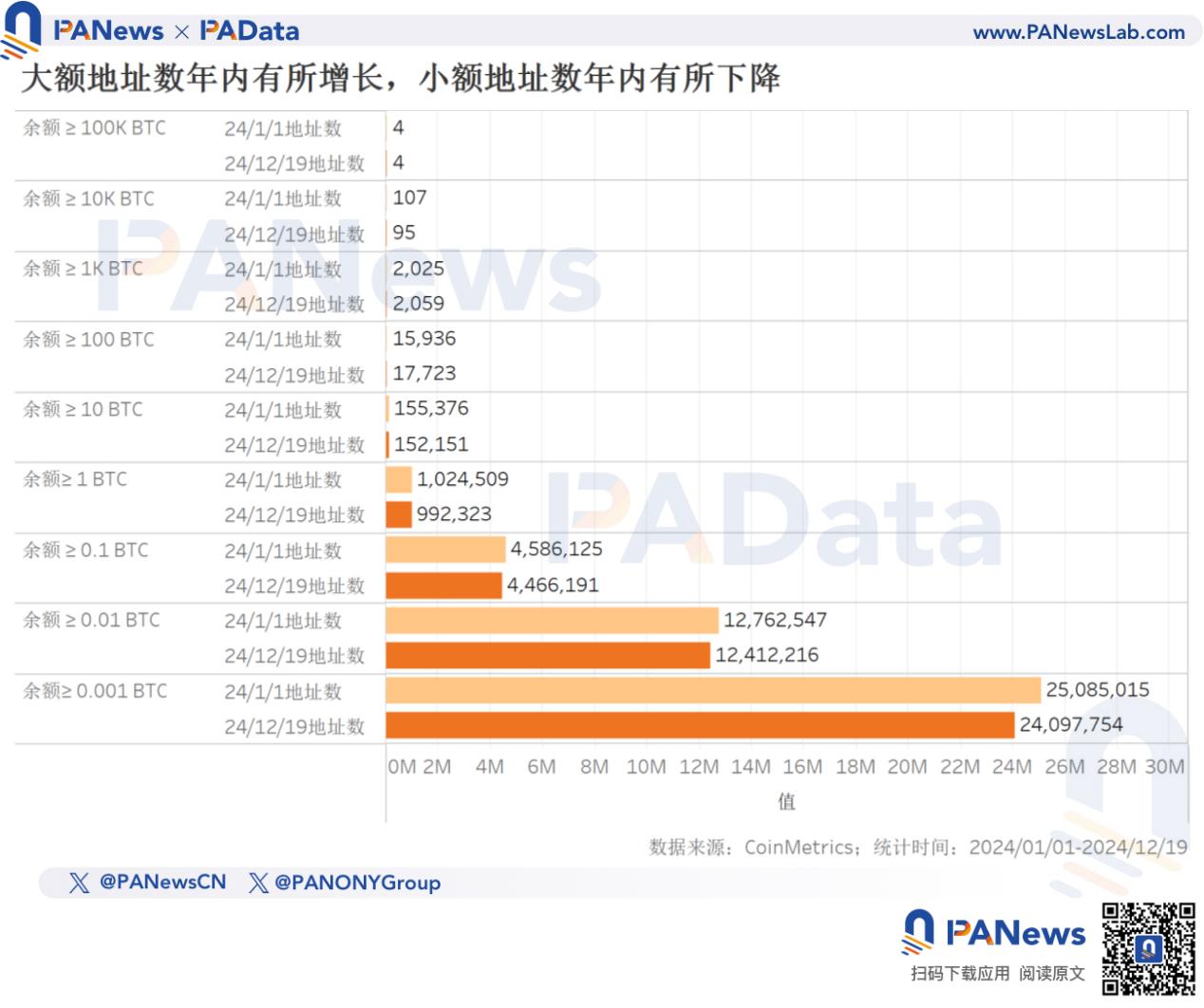 2024比特币年终回顾：币价上涨131%不及去年，TVL激增21倍超67亿美元