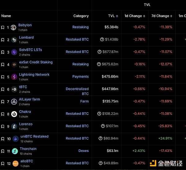 DeFi复兴，BTCFi Summer还远吗？