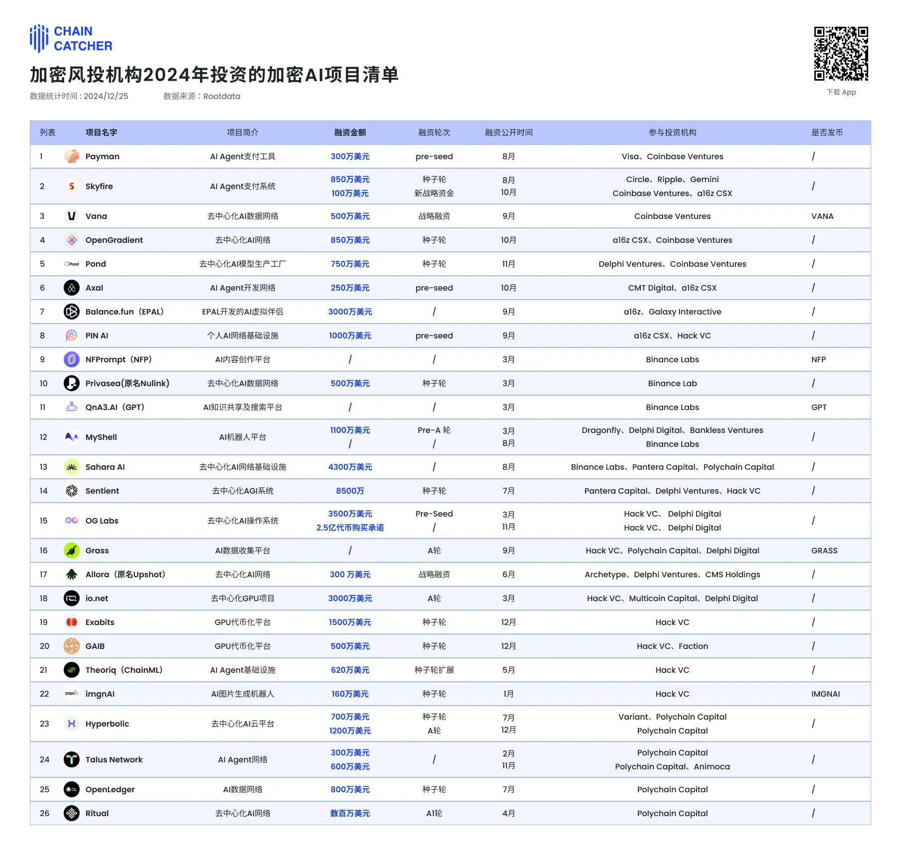 A complete analysis of the AI layout of crypto venture capital in 2024: What projects have top VCs such as a16z, Binance, and Coinbase invested in?