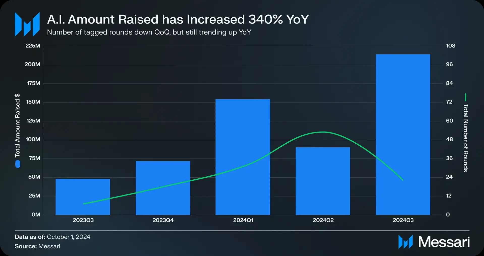 A complete analysis of the AI layout of crypto venture capital in 2024: What projects have top VCs such as a16z, Binance, and Coinbase invested in?