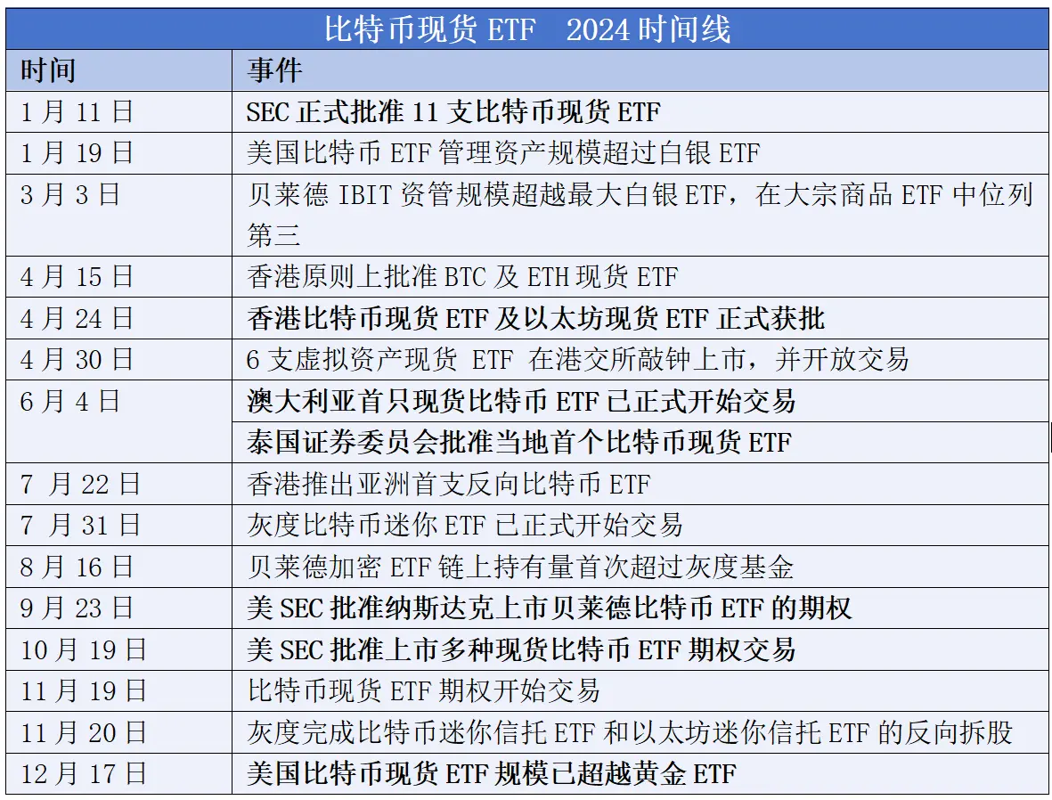 2024年加密现货ETF成绩单：1 年，400亿美元