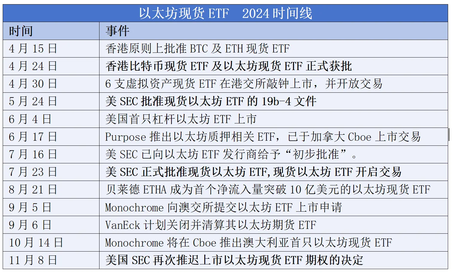 2024年加密现货ETF成绩单：1 年，400亿美元