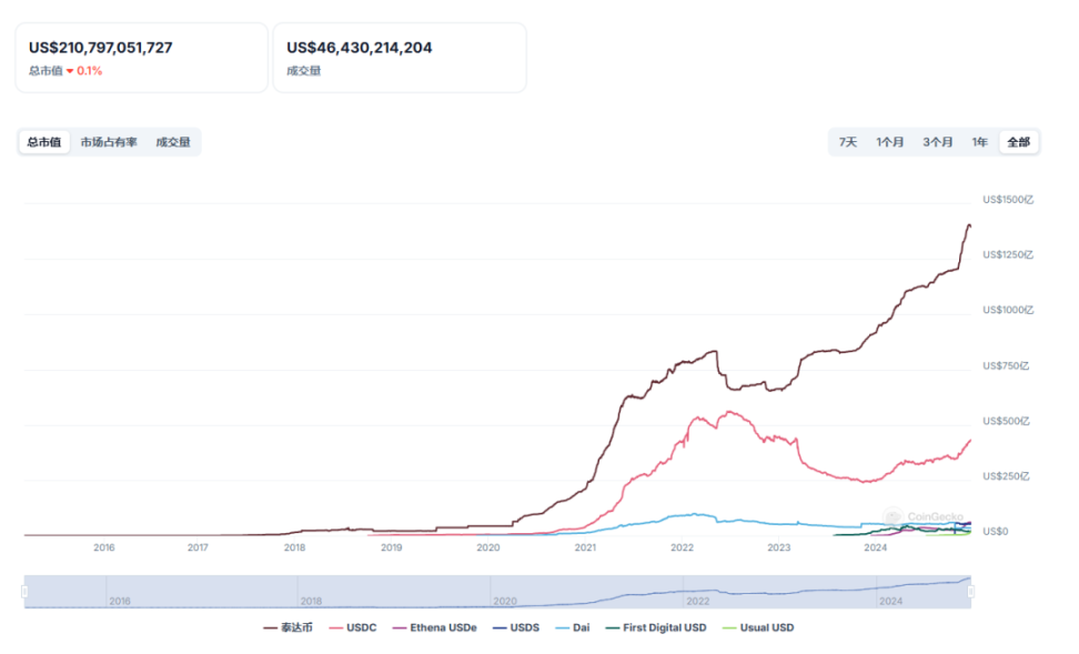 2024 年の仮想通貨市場の「利益と損失」を振り返って、2025 年にはどうなるでしょうか?