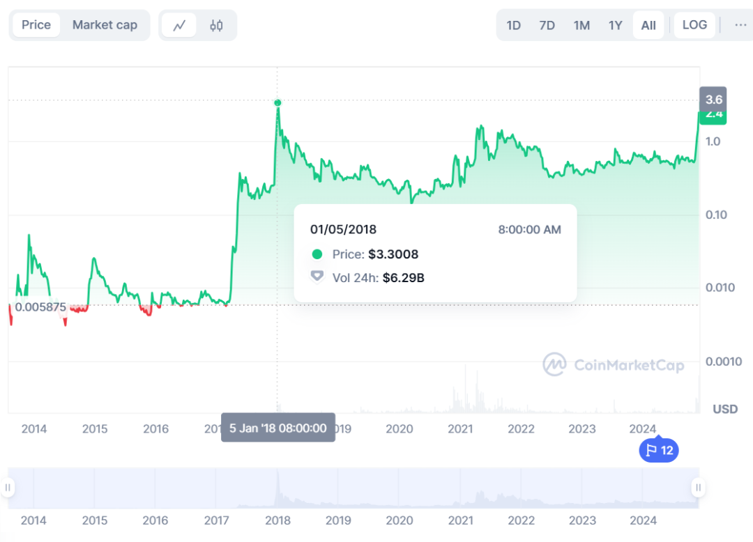 Catching up with Bitcoin, is XRP's recent surge a counterattack from financial giants or an illusion?