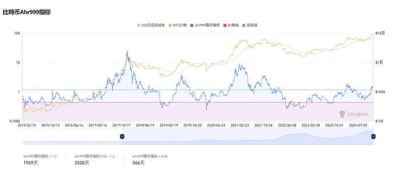 比特币逼近10万美元、山寨季逐渐开启，六个维度解析我们在牛市的什么阶段？