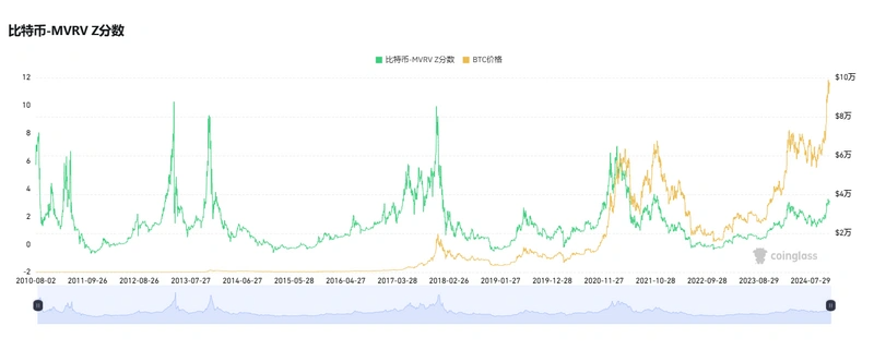 比特币逼近10万美元、山寨季逐渐开启，六个维度解析我们在牛市的什么阶段？