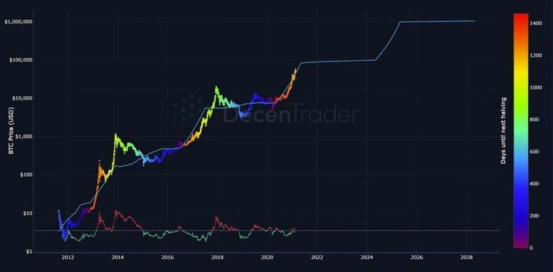 比特币逼近10万美元、山寨季逐渐开启，六个维度解析我们在牛市的什么阶段？