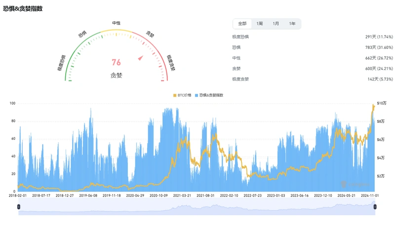 比特币逼近10万美元、山寨季逐渐开启，六个维度解析我们在牛市的什么阶段？