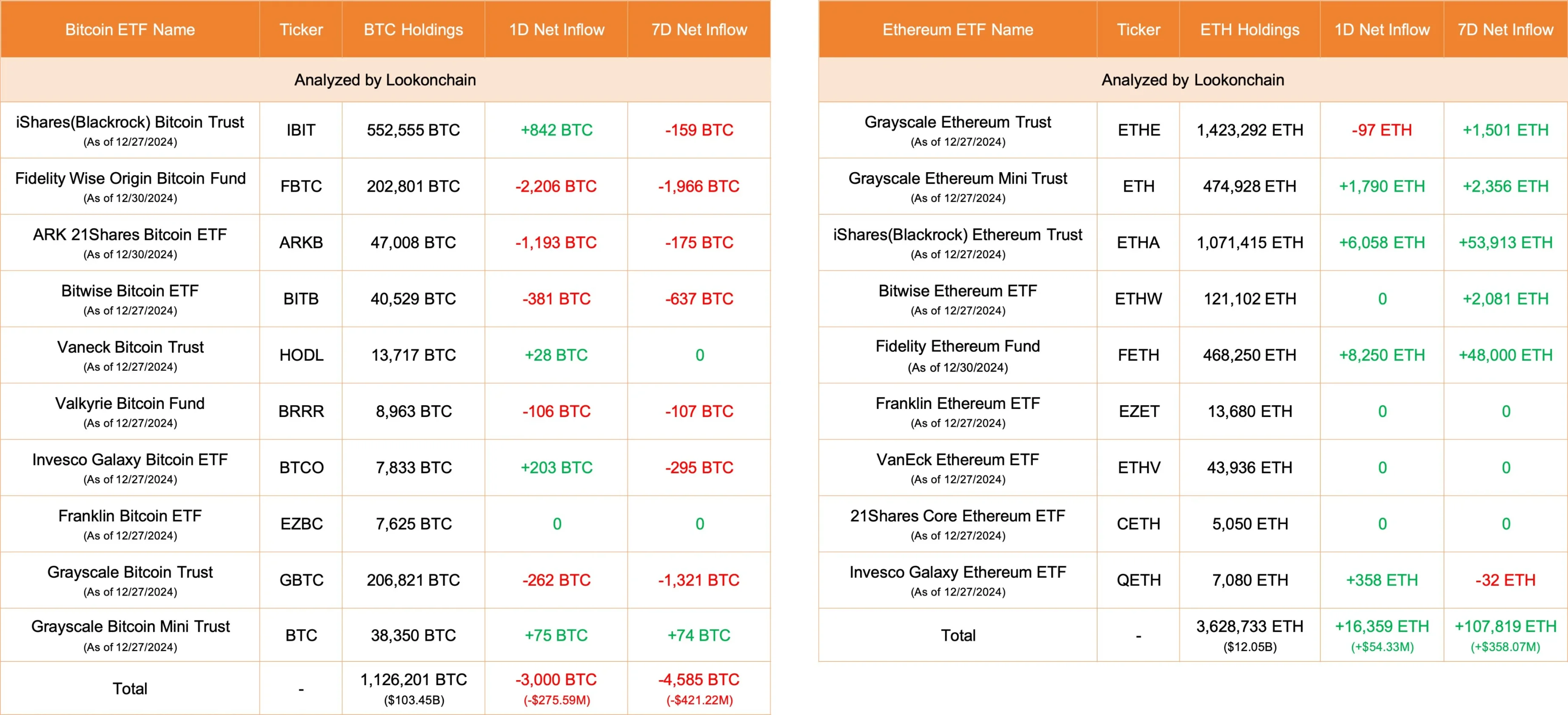 以太坊ETF資金流入逆轉，後市將接棒BTC？