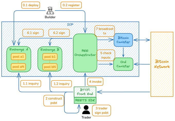 Interpreting the Rune Trading Environment REE: Turing-complete non-cross-chain Bitcoin execution layer