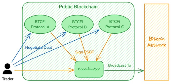 Interpreting the Rune Trading Environment REE: Turing-complete non-cross-chain Bitcoin execution layer