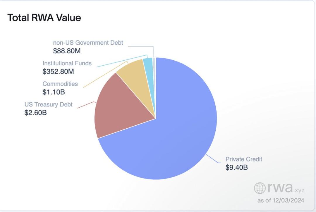 资产规模超100亿美元，论当前RWA的真实世界状态